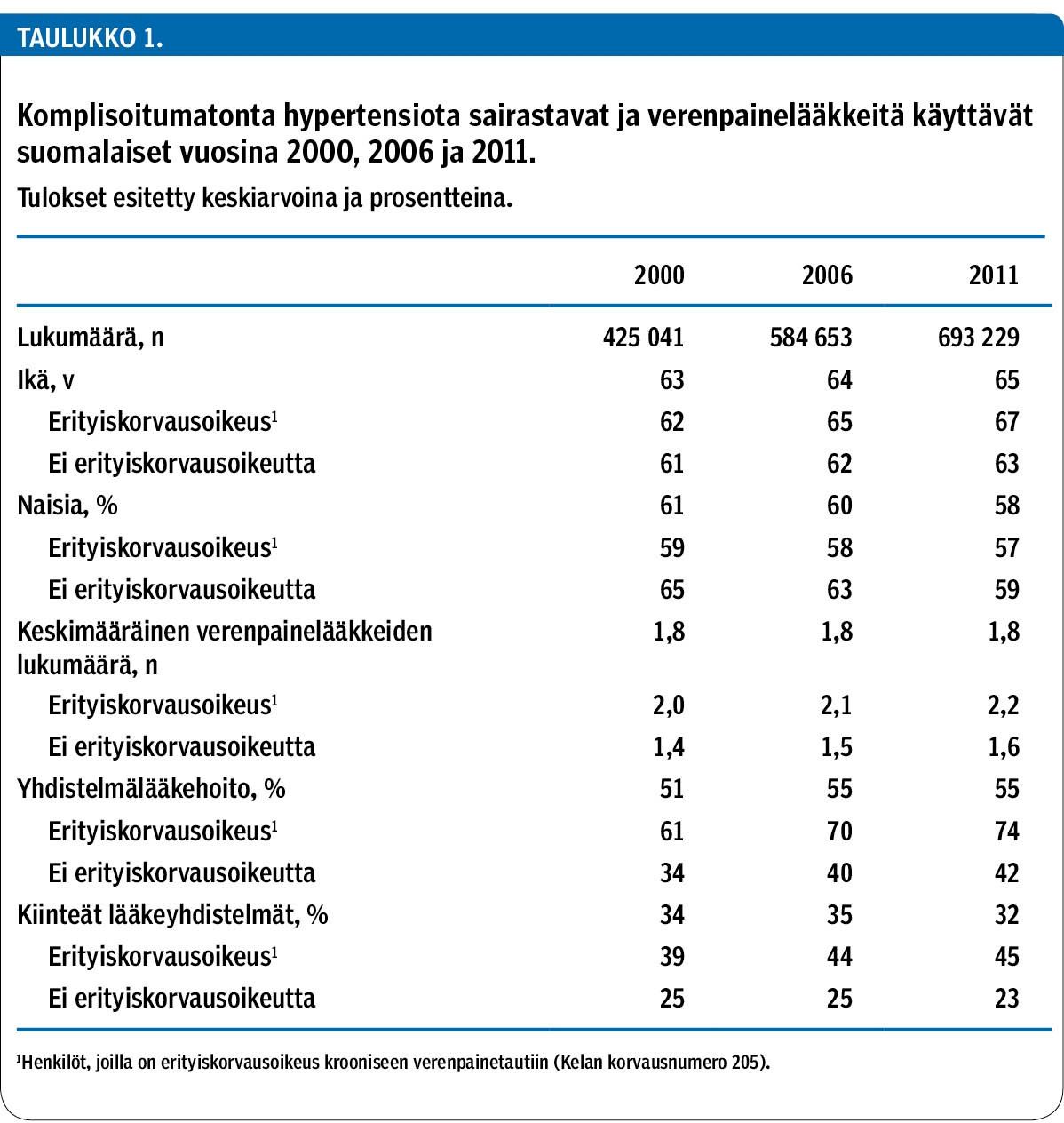 Komplisoitumatonta hypertensiota sairastavat ja verenpainelääkkeitä käyttävät suomalaiset vuosina 2000, 2006 ja 2011.