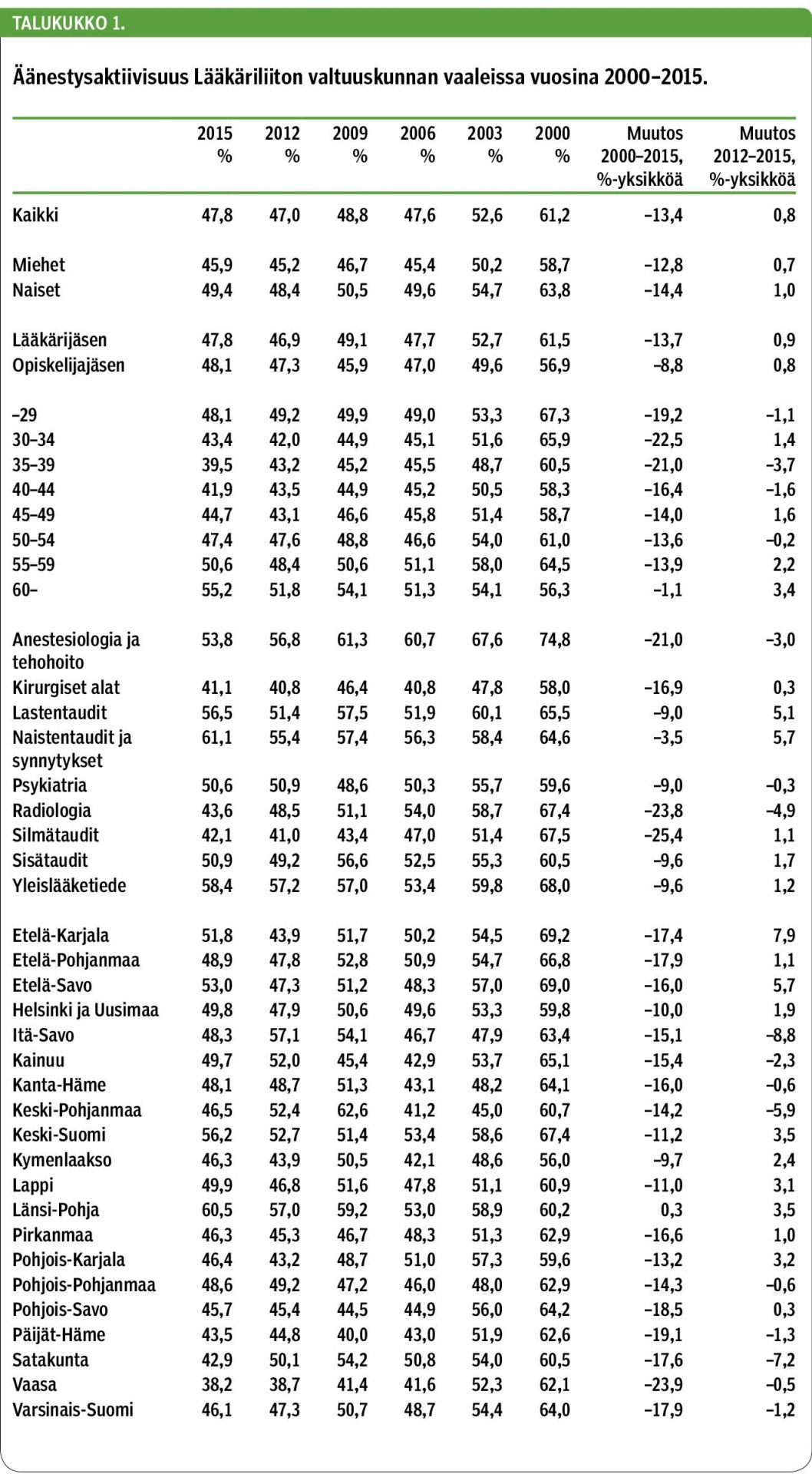 Talukukko 1.
Äänestysaktiivisuus Lääkäriliiton valtuuskunnan vaaleissa vuosina 2000–2015.
