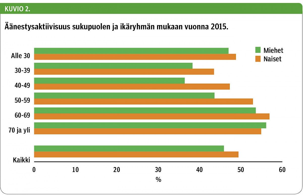 Äänestysaktiivisuus sukupuolen ja ikäryhmän mukaan vuonna 2015.