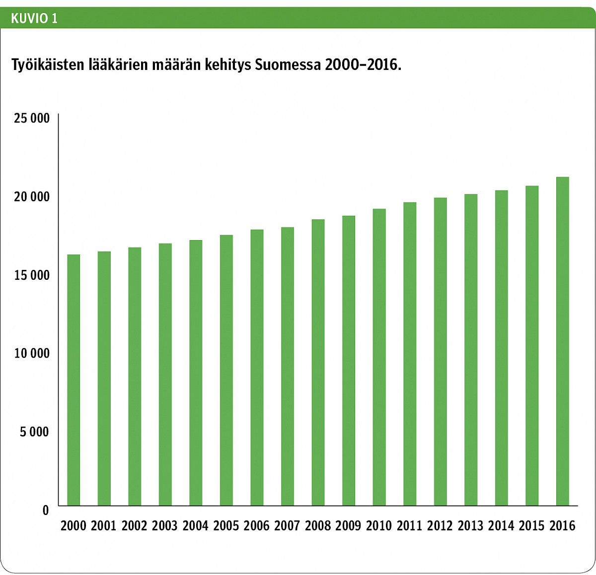 Työikäisten lääkärien määrän kehitys Suomessa 2000–2016.