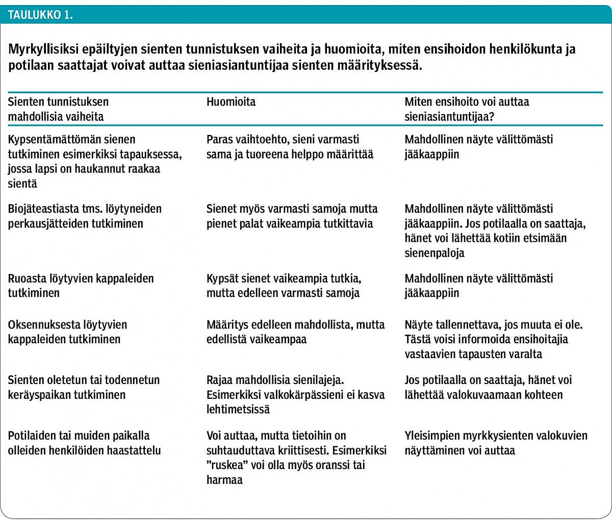 Myrkyllisiksi epäiltyjen sienten tunnistuksen vaiheita ja huomioita, miten ensihoidon henkilökunta ja potilaan saattajat voivat auttaa sieniasiantuntijaa sienten määrityksessä.