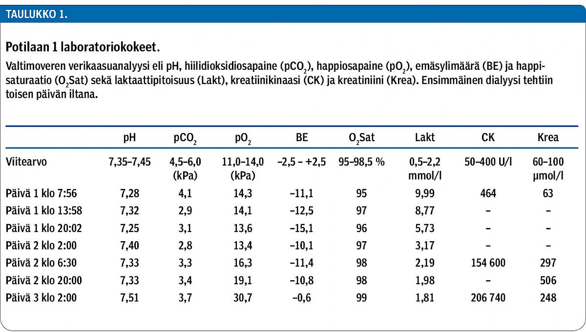 Potilaan 1 laboratoriokokeet.
