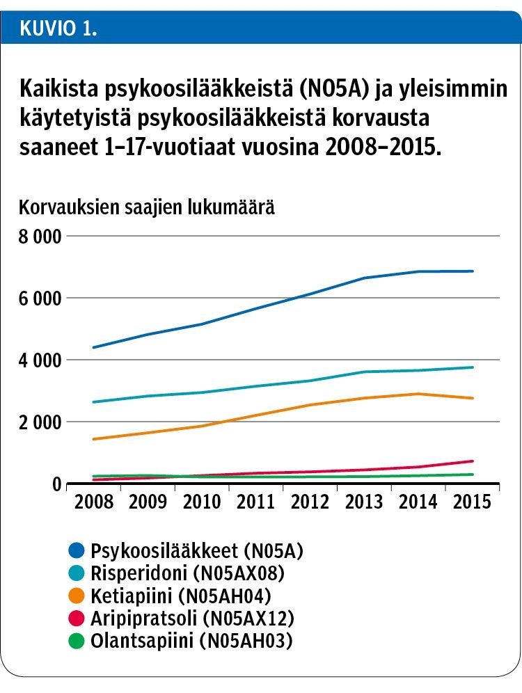 Kaikista psykoosilääkkeistä (N05A) ja yleisimmin käytetyistä psykoosilääkkeistä korvausta saaneet 1–17-vuotiaat vuosina 2008–2015.