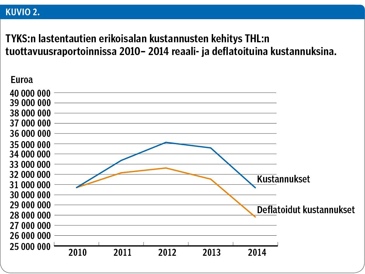 TYKS:n lastentautien erikoisalan kustannusten kehitys THL:n tuottavuusraportoinnissa 2010– 2014 reaali- ja deflatoituina kustannuksina.<p/>