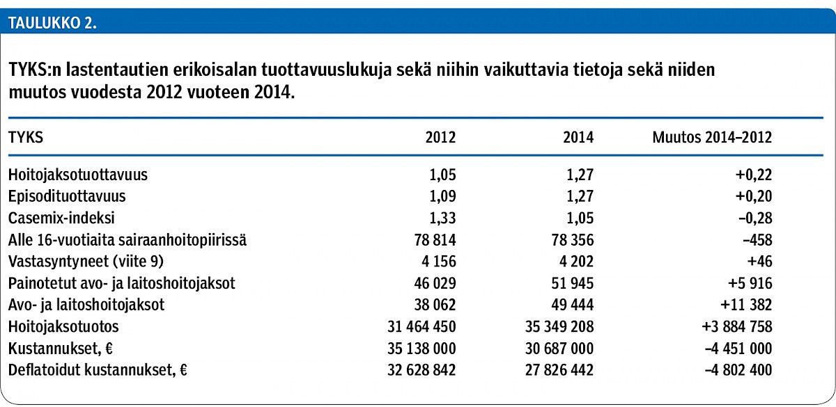 TYKS:n lastentautien erikoisalan tuottavuuslukuja sekä niihin vaikuttavia tietoja sekä niiden muutos vuodesta 2012 vuoteen 2014.<p/>