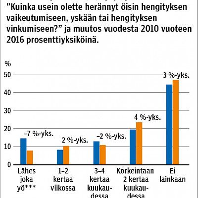 Astma ja allergia lievenevät Suomessa  – apteekkien allergiabarometri 2010–2016
