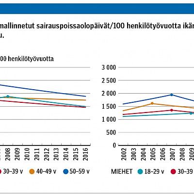 Helsingin kaupungin henkilöstön sairauspoissaolot 2002–2016