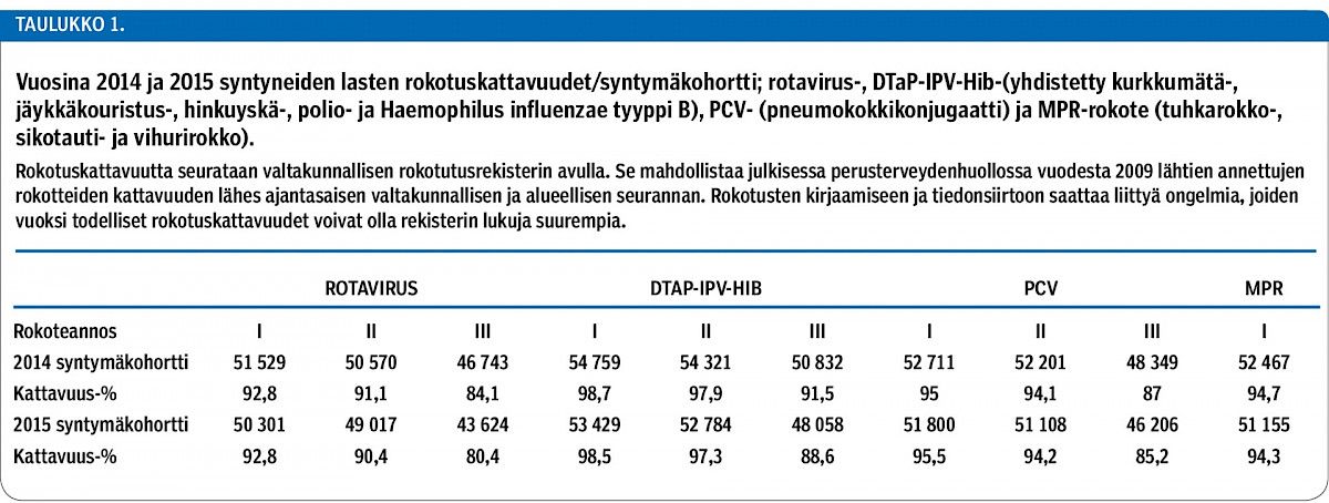 Vuosina 2014 ja 2015 syntyneiden lasten rokotuskattavuudet/syntymäkohortti; rotavirus-, DTaP-IPV-Hib-(yhdistetty kurkkumätä-, jäykkäkouristus-, hinkuyskä-, polio- ja Haemophilus influenzae tyyppi B), PCV- (pneumokokkikonjugaatti) ja MPR-rokote (tuhkarokko-, sikotauti- ja vihurirokko).