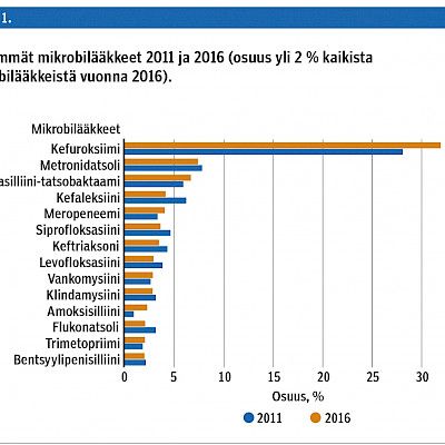 Hoitoon liittyvien infektioiden esiintyvyys Suomessa 2016
