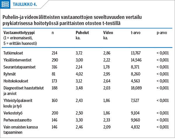 Puhelin-ja videovälitteisten vastaanottojen soveltuvuuden vertailu psykiatrisessa hoitotyössä parittaisten otosten t-testillä