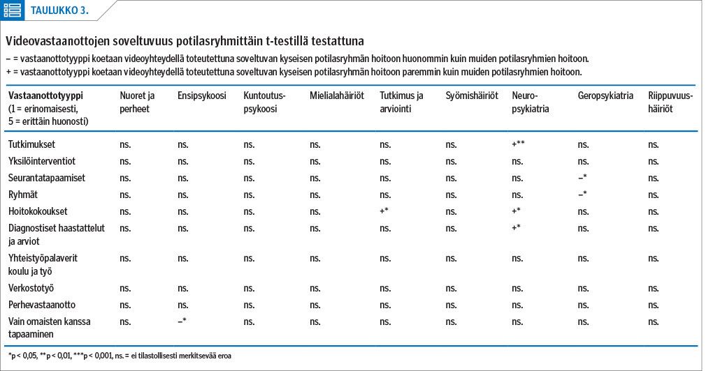 Videovastaanottojen soveltuvuus potilasryhmittäin t-testillä testattuna