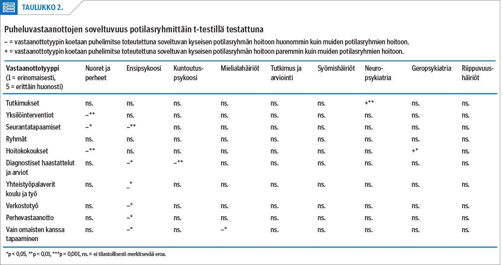 Puheluvastaanottojen soveltuvuus potilasryhmittäin t-testillä testattuna