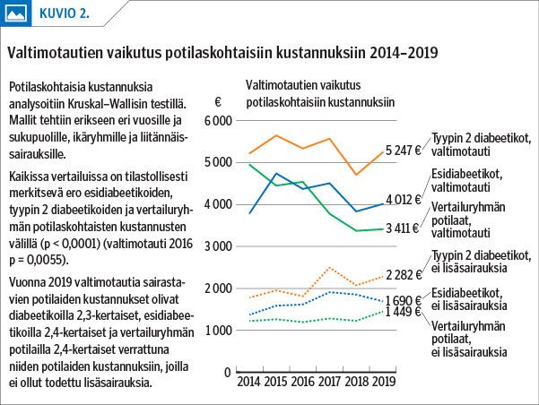 Valtimotautien vaikutus potilaskohtaisiin kustannuksiin 2014–2019