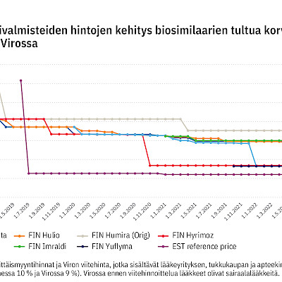 Adalimumabin ja etanerseptin hinnat laskivat Viroa hitaammin