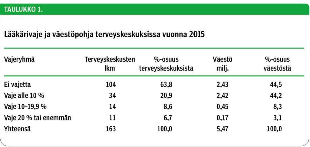Lääkärivaje ja väestöpohja terveyskeskuksissa vuonna 2015