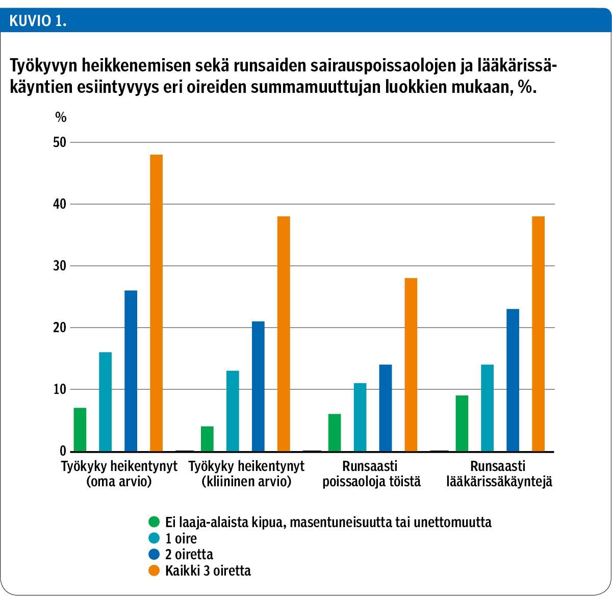 Työkyvyn heikkenemisen sekä runsaiden sairauspoissaolojen ja lääkärissä­käyntien esiintyvyys eri oireiden summamuuttujan luokkien mukaan, %.