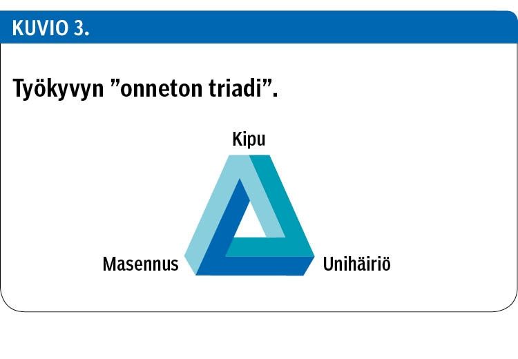 Työkyvyn ”onneton triadi”.