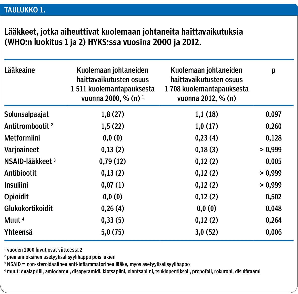 Lääkkeet, jotka aiheuttivat kuolemaan johtaneita haittavaikutuksia (WHO:n luokitus 1 ja 2) HYKS:ssa vuosina 2000 ja 2012.