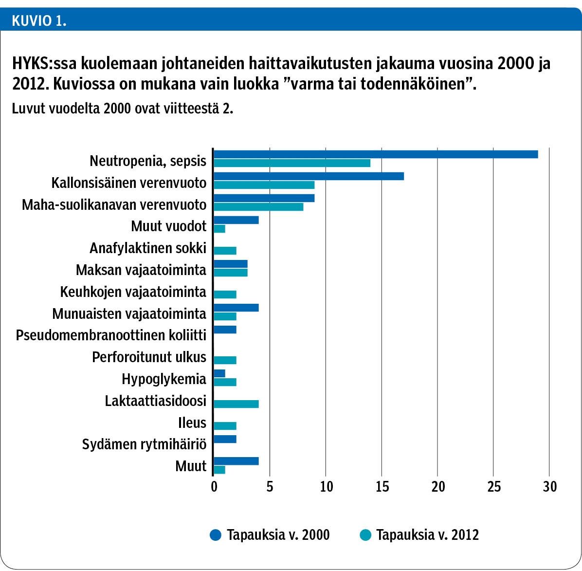 HYKS:ssa kuolemaan johtaneiden haittavaikutusten jakauma vuosina 2000 ja 2012. Kuviossa on mukana vain luokka ”varma tai todennäköinen”.