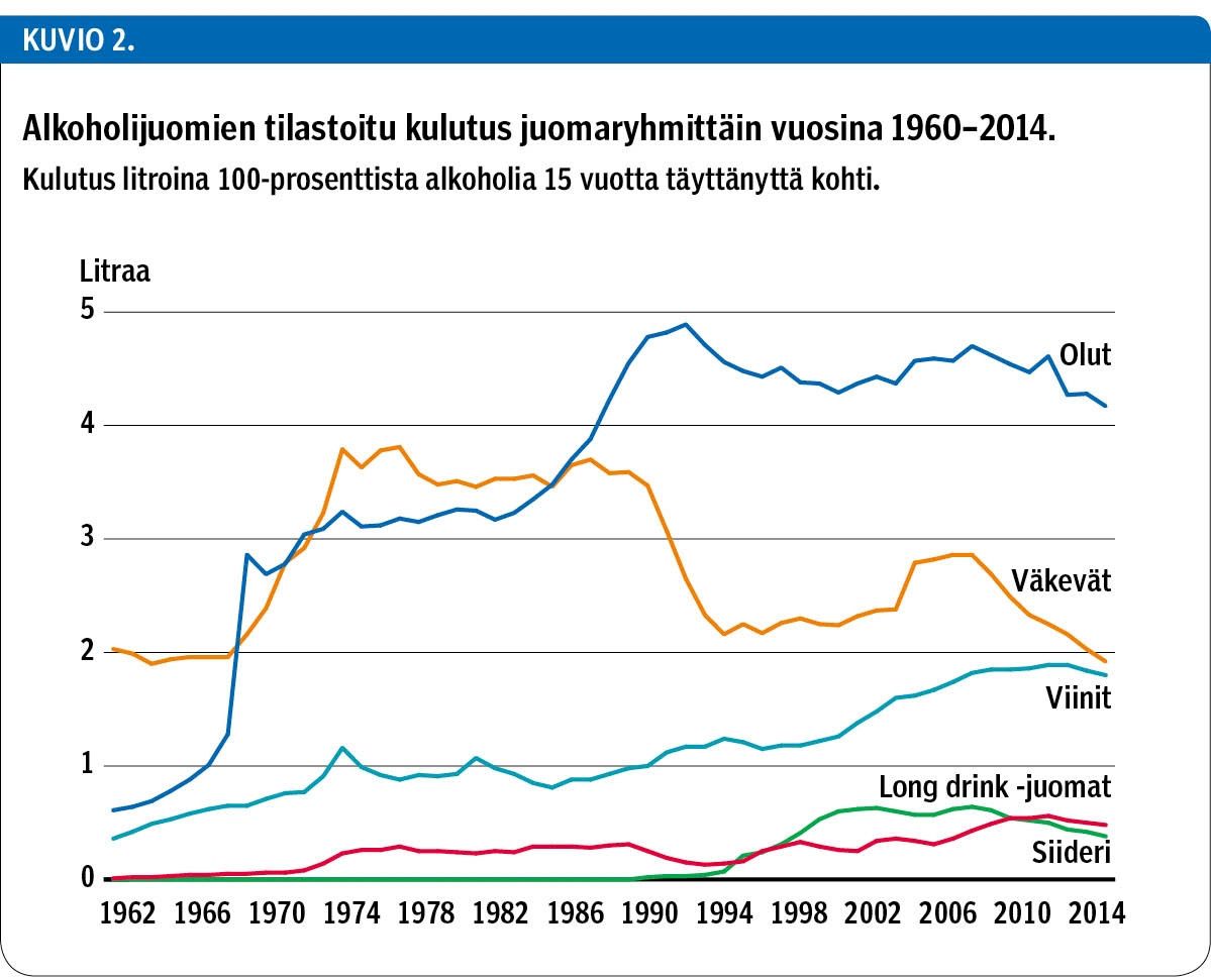 Alkoholijuomien tilastoitu kulutus juomaryhmittäin vuosina 1960–2014.