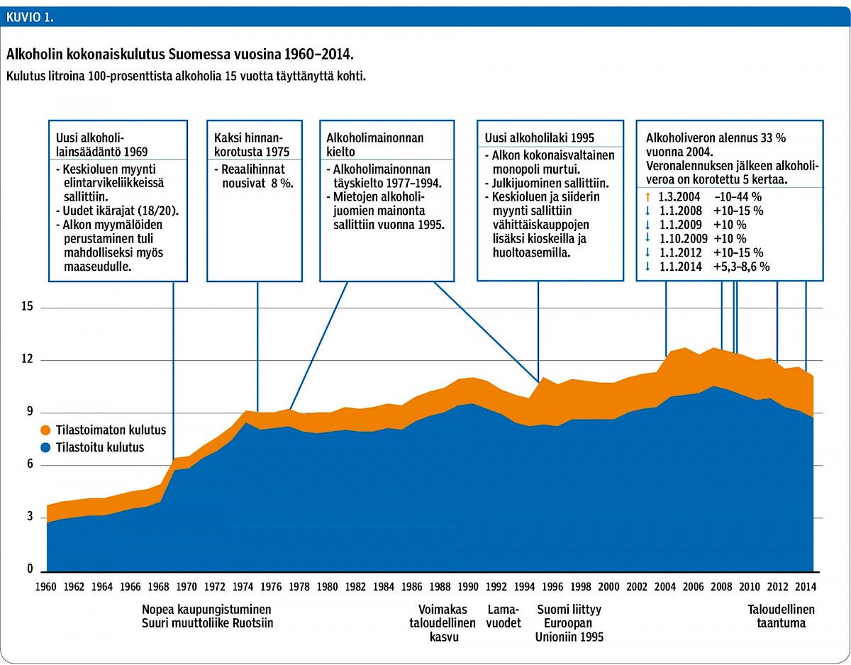 Alkoholin kokonaiskulutus Suomessa vuosina 1960–2014.