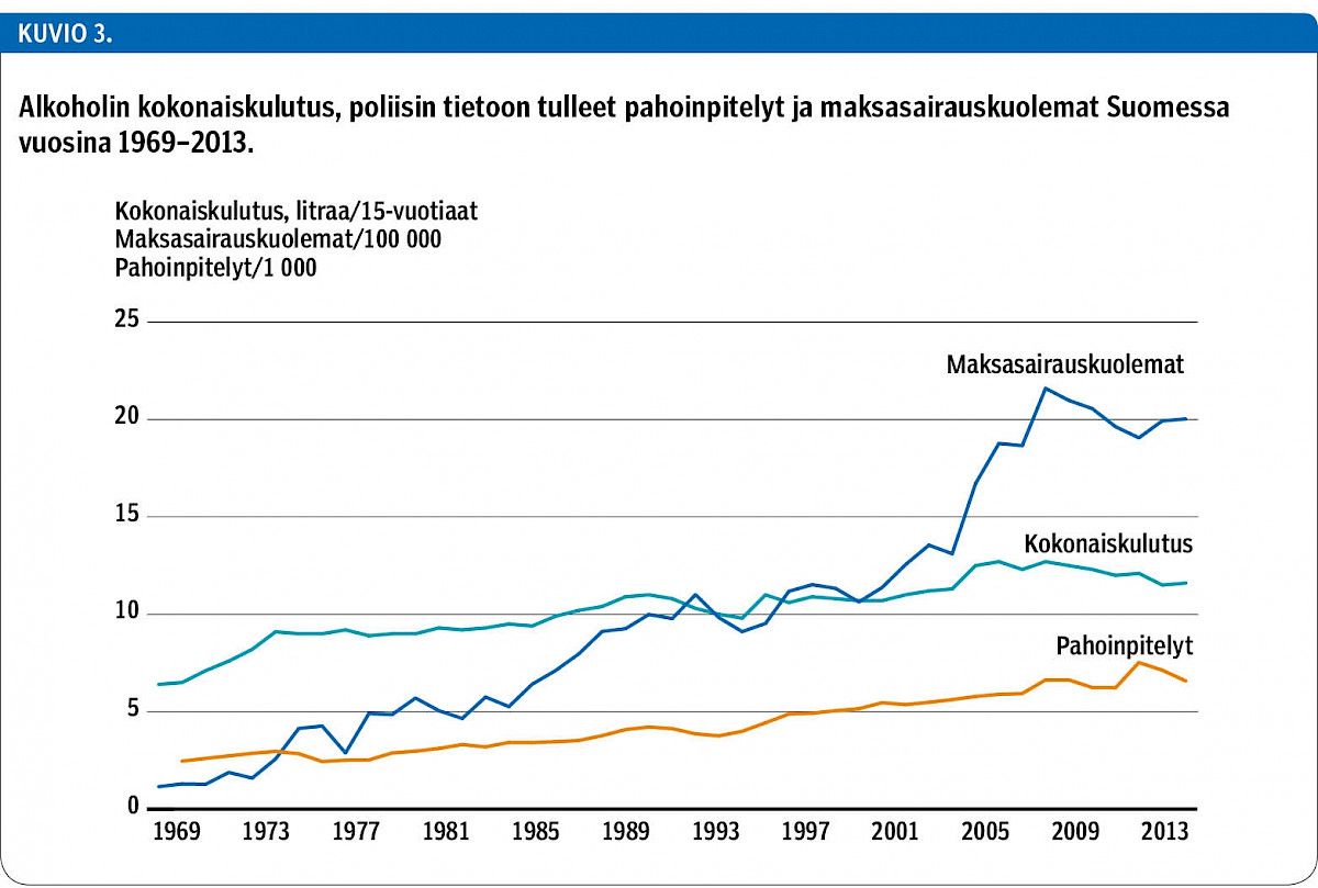 Alkoholin kokonaiskulutus, poliisin tietoon tulleet pahoinpitelyt ja maksasairauskuolemat Suomessa vuosina 1969–2013.