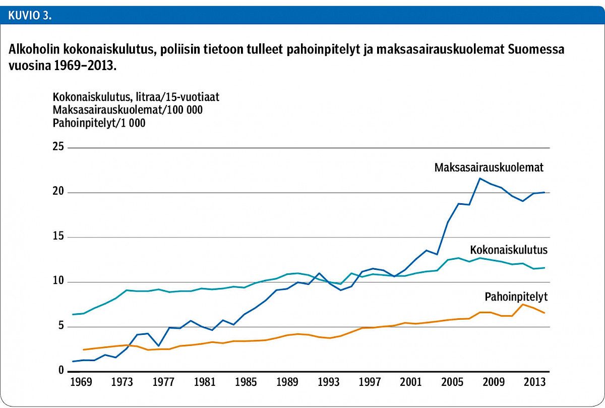 Alkoholin kokonaiskulutus, poliisin tietoon tulleet pahoinpitelyt ja maksasairauskuolemat Suomessa vuosina 1969–2013.