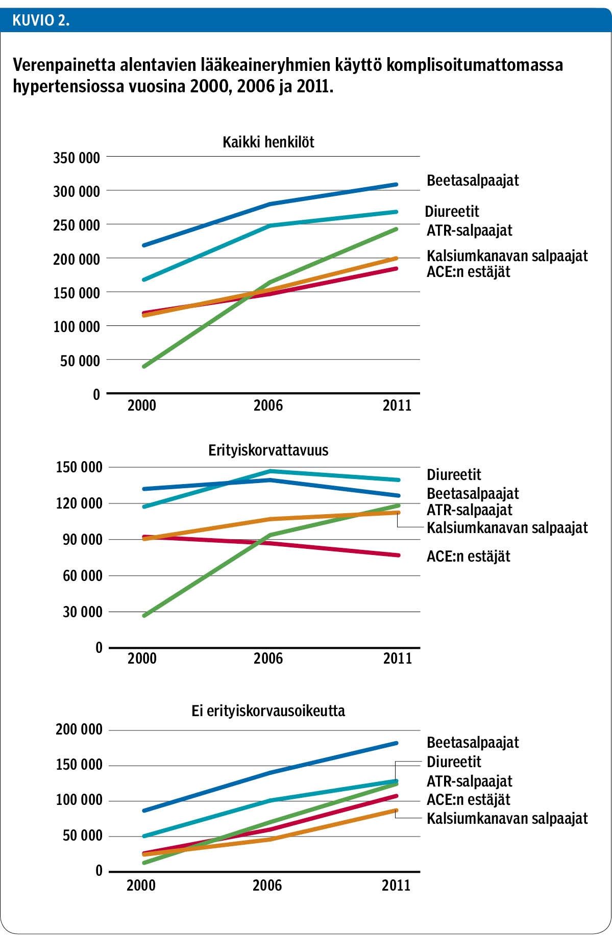 Verenpainetta alentavien lääkeaineryhmien käyttö komplisoitumattomassa hypertensiossa vuosina 2000, 2006 ja 2011.