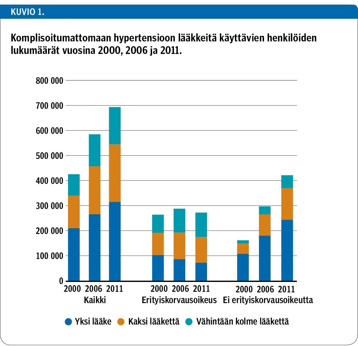 Komplisoitumattomaan hypertensioon lääkkeitä käyttävien henkilöiden lukumäärät vuosina 2000, 2006 ja 2011.