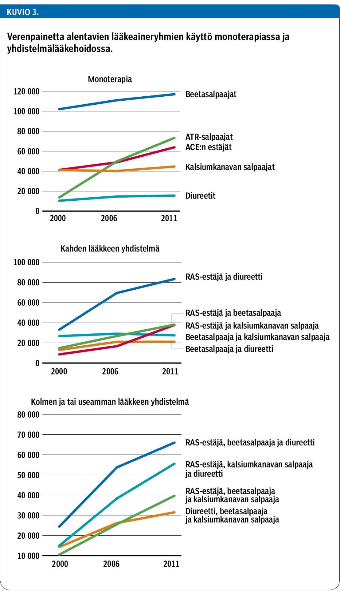 Verenpainetta alentavien lääkeaineryhmien käyttö monoterapiassa ja yhdistelmälääkehoidossa.