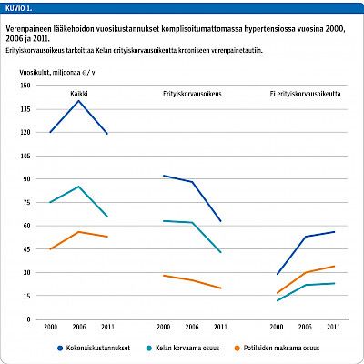 Kohonneen verenpaineen lääkehoidon kustannukset – Onko erityiskorvausoikeuden aika ohi?