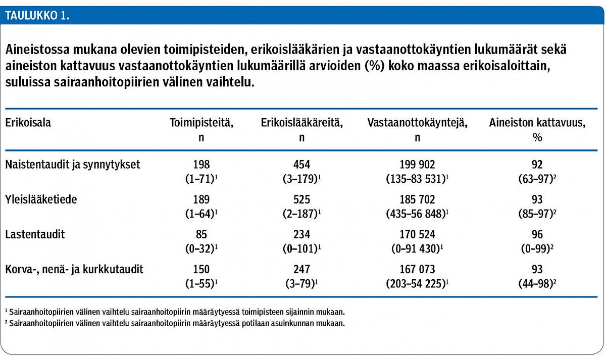 Aineistossa mukana olevien toimipisteiden, erikoislääkärien ja vastaanottokäyntien lukumäärät sekä aineiston kattavuus vastaanottokäyntien lukumäärillä arvioiden (%) koko maassa erikoisaloittain, suluissa sairaanhoitopiirien välinen vaihtelu.