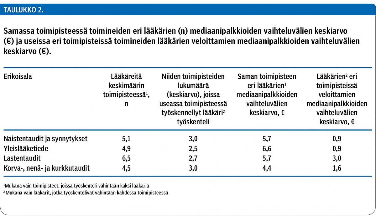 Samassa toimipisteessä toimineiden eri lääkärien (n) mediaanipalkkioiden vaihteluvälien keskiarvo (€) ja useissa eri toimipisteissä toimineiden lääkärien veloittamien mediaanipalkkioiden vaihteluvälien keskiarvo (€).