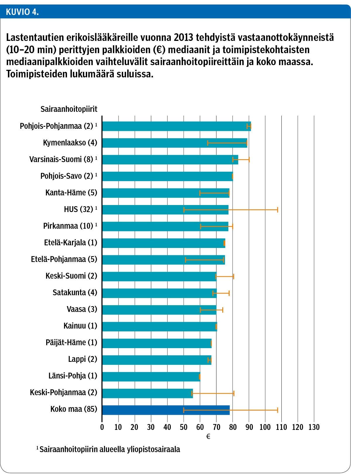 Lastentautien erikoislääkäreille vuonna 2013 tehdyistä vastaanottokäynneistä (10–20 min) perittyjen palkkioiden (€) mediaanit ja toimipistekohtaisten mediaanipalkkioiden vaihteluvälit sairaanhoitopiireittäin ja koko maassa. Toimipisteiden lukumäärä suluissa.