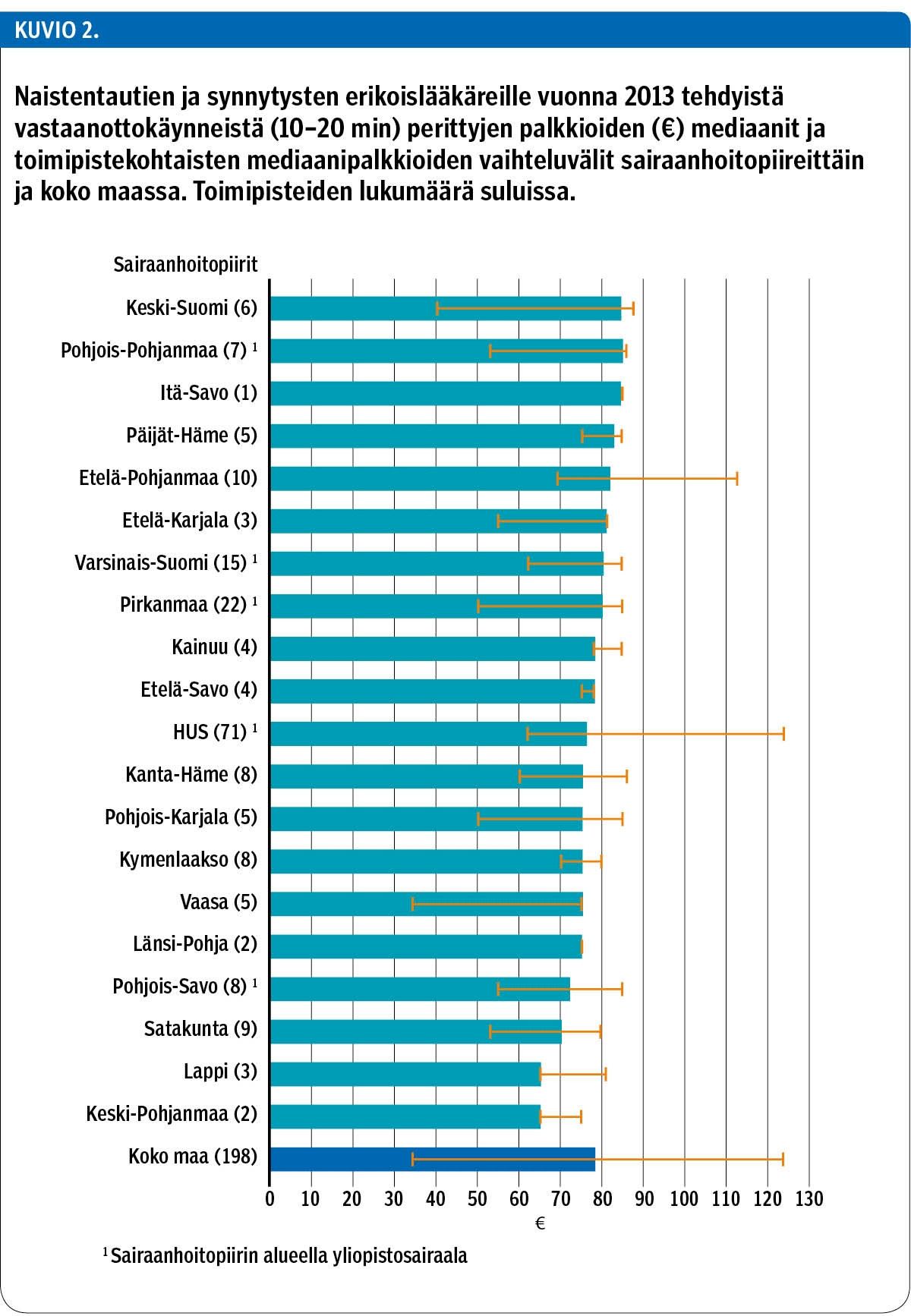 Naistentautien ja synnytysten erikoislääkäreille vuonna 2013 tehdyistä vastaanottokäynneistä (10–20 min) perittyjen palkkioiden (€) mediaanit ja toimipistekohtaisten mediaanipalkkioiden vaihteluvälit sairaanhoitopiireittäin ja koko maassa. Toimipisteiden lukumäärä suluissa.