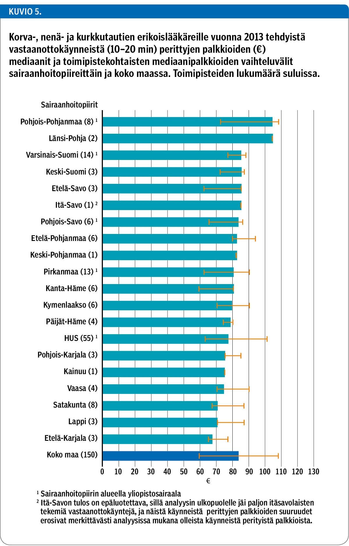 Korva-, nenä- ja kurkkutautien erikoislääkäreille vuonna 2013 tehdyistä vastaanottokäynneistä (10–20 min) perittyjen palkkioiden (€) mediaanit ja toimipistekohtaisten mediaanipalkkioiden vaihteluvälit sairaanhoitopiireittäin ja koko maassa. Toimipisteiden lukumäärä suluissa.