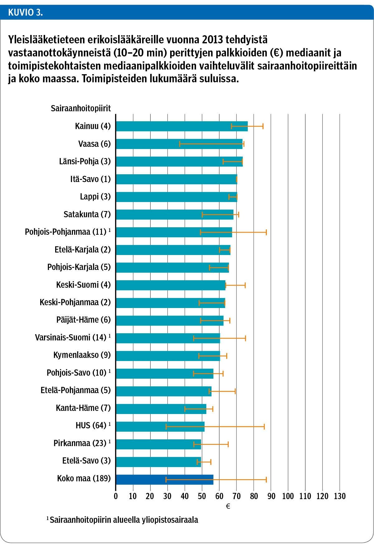 Yleislääketieteen erikoislääkäreille vuonna 2013 tehdyistä vastaanottokäynneistä (10–20 min) perittyjen palkkioiden (€) mediaanit ja toimipistekohtaisten mediaanipalkkioiden vaihteluvälit sairaanhoitopiireittäin ja koko maassa. Toimipisteiden lukumäärä suluissa.