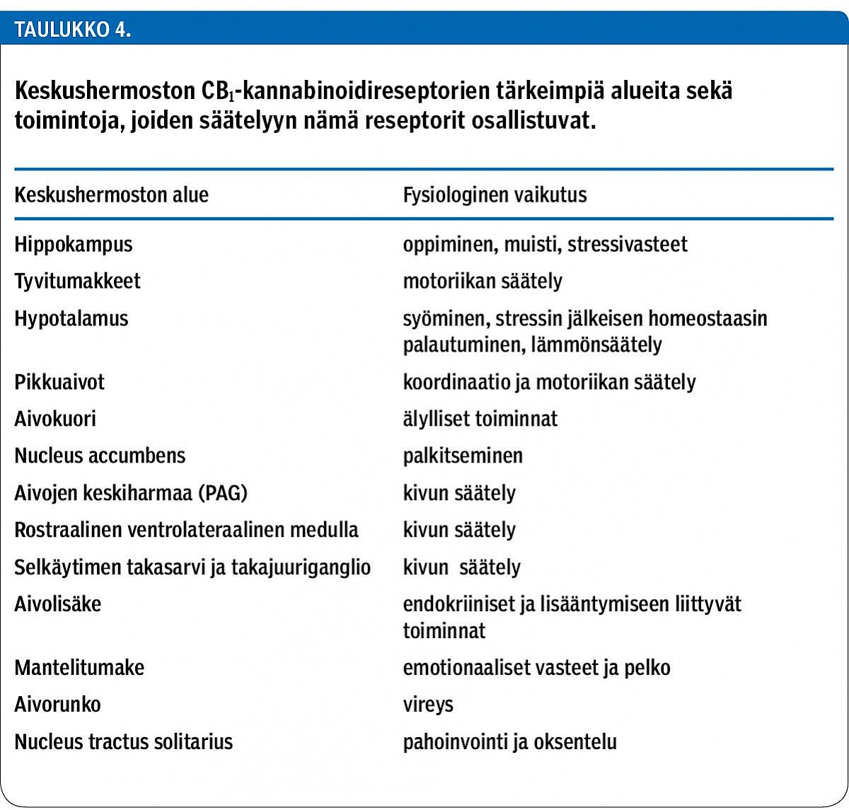 Keskushermoston CB1-kannabinoidireseptorien tärkeimpiä alueita sekä toimintoja, joiden säätelyyn nämä reseptorit osallistuvat.