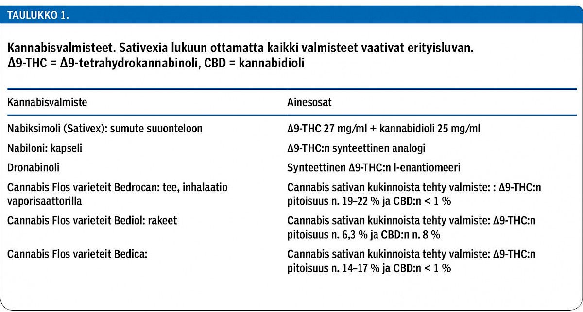 Kannabisvalmisteet. Sativexia lukuun ottamatta kaikki valmisteet vaativat erityisluvan. Δ9-THC = Δ9-tetrahydrokannabinoli, CBD = kannabidioli