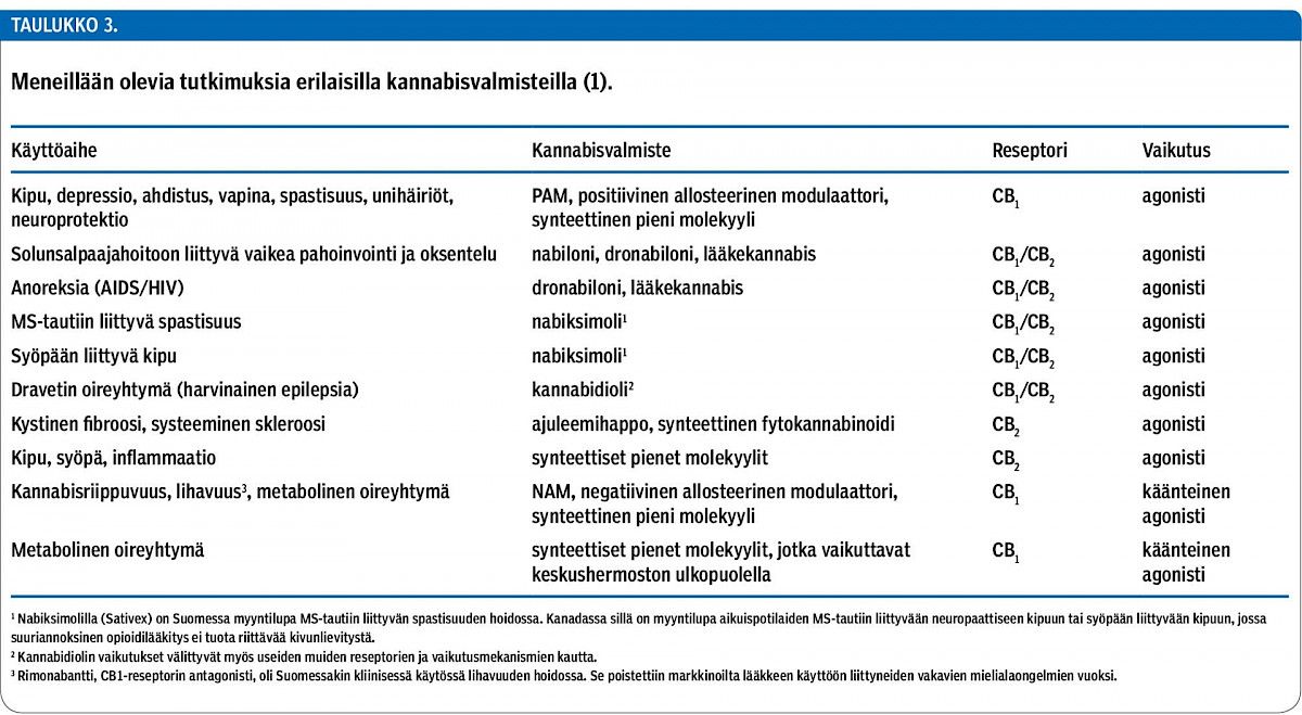 Meneillään olevia tutkimuksia erilaisilla kannabisvalmisteilla (1).