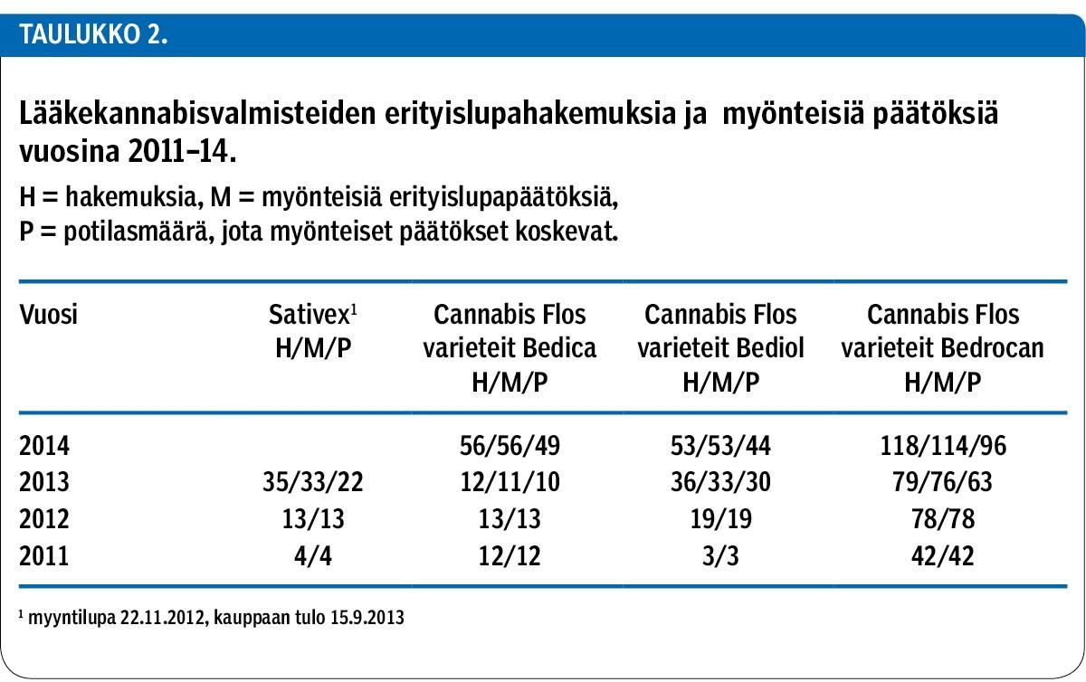 Lääkekannabisvalmisteiden erityislupahakemuksia ja myönteisiä päätöksiä vuosina 2011–14.