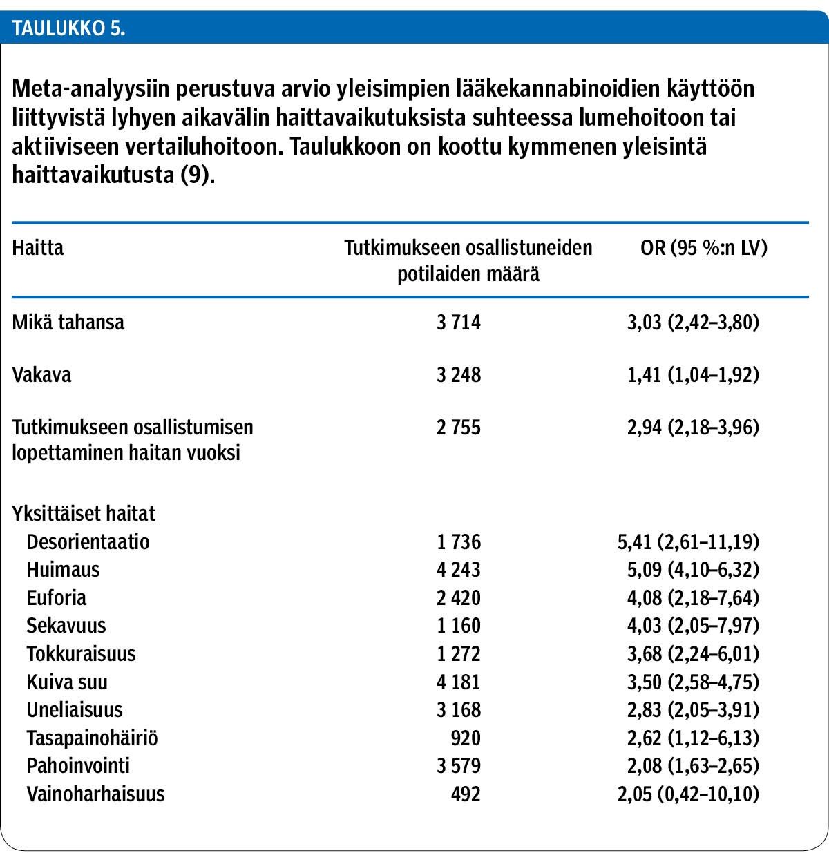 Meta-analyysiin perustuva arvio yleisimpien lääkekannabinoidien käyttöön liittyvistä lyhyen aikavälin haittavaikutuksista suhteessa lumehoitoon tai aktiiviseen vertailuhoitoon. Taulukkoon on koottu kymmenen yleisintä haittavaikutusta (9).