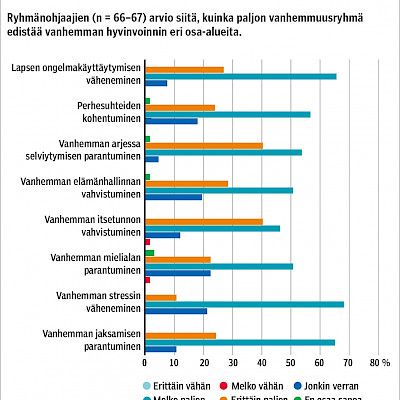 Ohjaajien kokemukset vanhemmuusohjelmasta ja sen hyödyistä