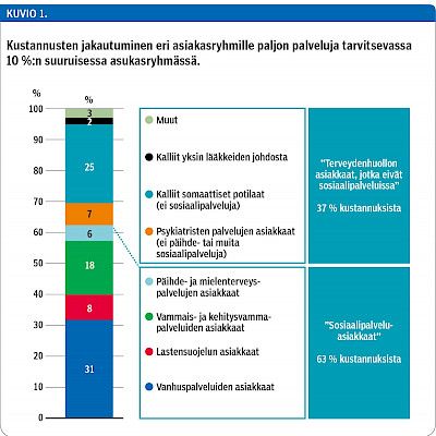 The roles of various sources of funding in social and healthcare services in Oulu