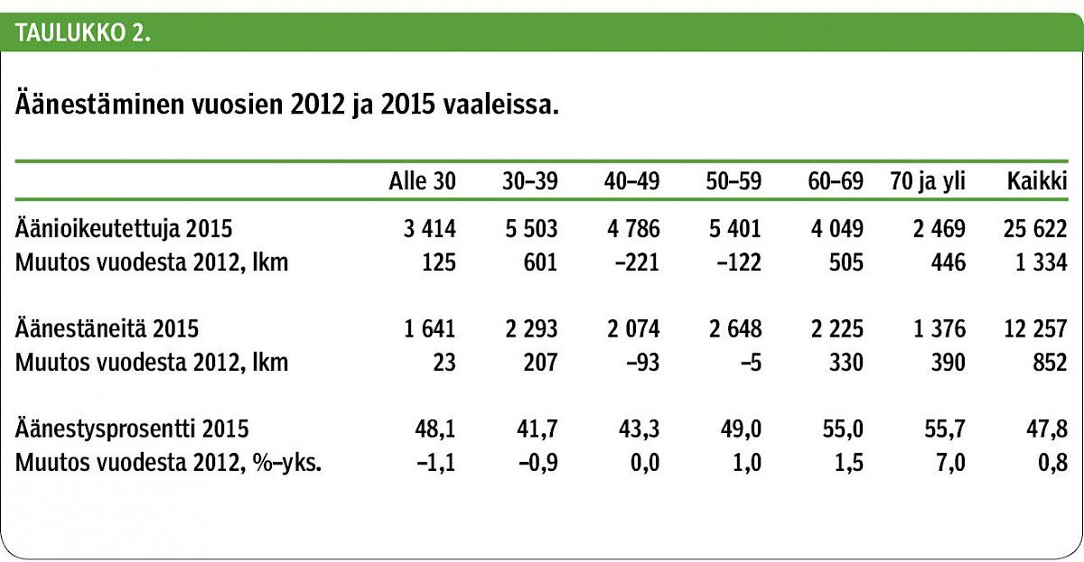 Äänestäminen vuosien 2012 ja 2015 vaaleissa.