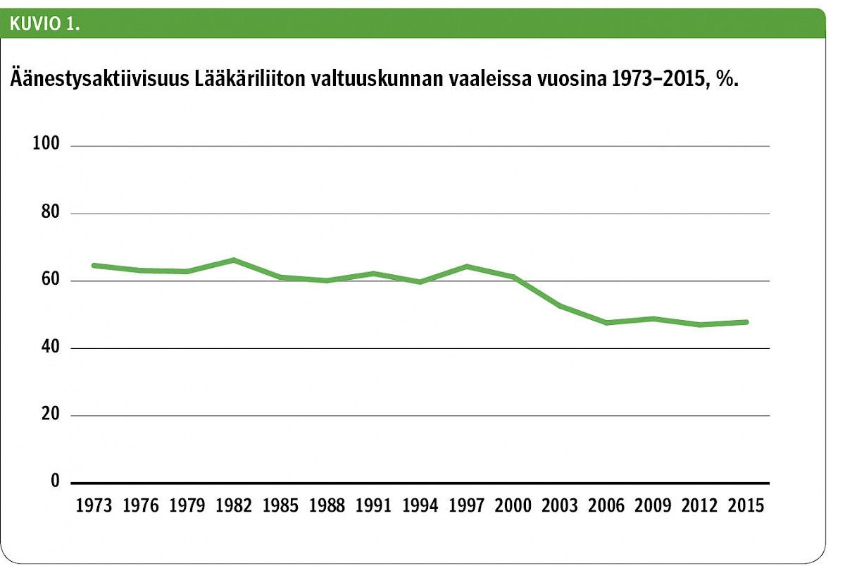 Äänestysaktiivisuus Lääkäriliiton valtuuskunnan vaaleissa vuosina 1973–2015, %.