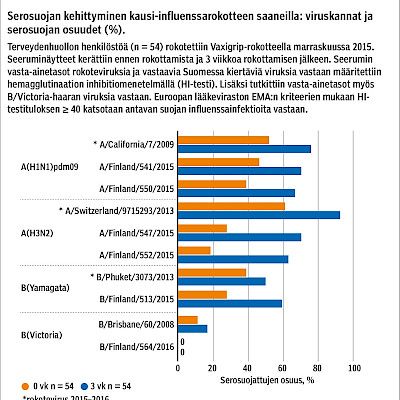 Influenssakausi toi tullessaan voimakkaan epidemian