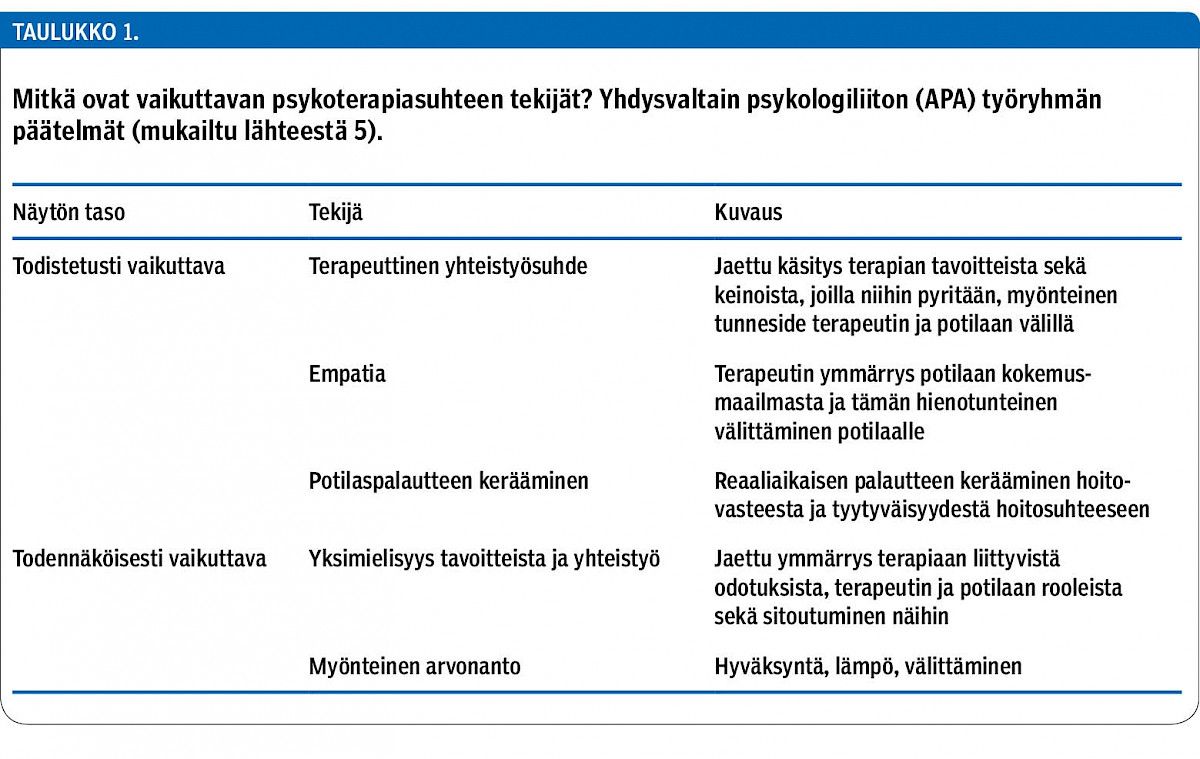 Mitkä ovat vaikuttavan psykoterapiasuhteen tekijät? Yhdysvaltain psykologiliiton (APA) työryhmän päätelmät (mukailtu lähteestä 5).