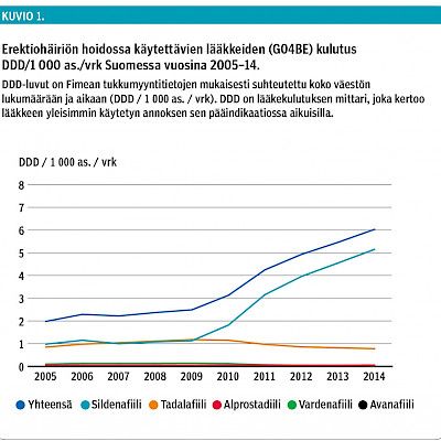 Erektiohäiriölääkkeiden käyttö terhakassa nousussa