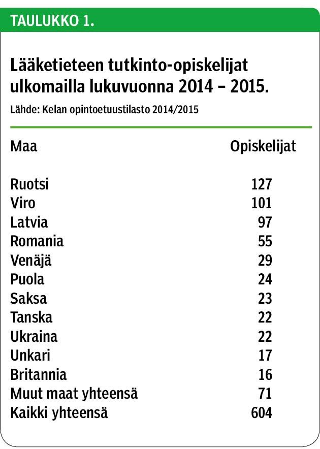 Lääketieteen tutkinto-opiskelijat ulkomailla lukuvuonna 2014 – 2015.